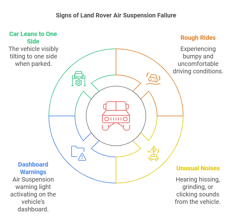 Signs of Land Rover Air Suspension Failure